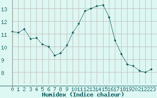 Courbe de l'humidex pour Nmes - Courbessac (30)