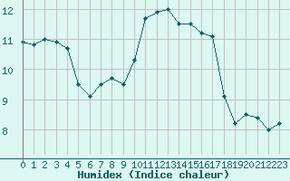 Courbe de l'humidex pour Lyon - Bron (69)