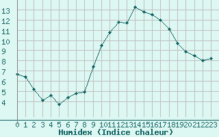 Courbe de l'humidex pour Saint-Philbert-de-Grand-Lieu (44)