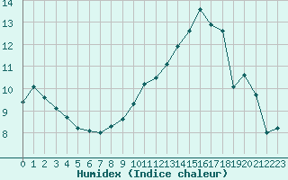 Courbe de l'humidex pour Le Touquet (62)