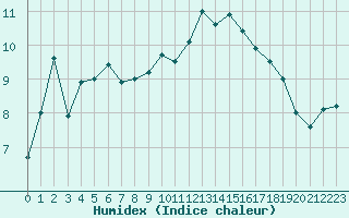 Courbe de l'humidex pour Epinal (88)