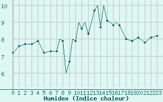 Courbe de l'humidex pour Scilly - Saint Mary's (UK)