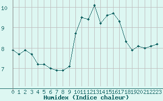 Courbe de l'humidex pour Ile Rousse (2B)