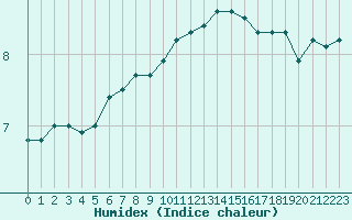 Courbe de l'humidex pour Cap de la Hve (76)