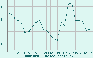 Courbe de l'humidex pour Engins (38)