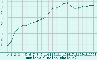 Courbe de l'humidex pour Nancy - Essey (54)