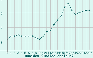 Courbe de l'humidex pour Mont-de-Marsan (40)