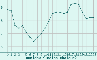 Courbe de l'humidex pour Mumbles