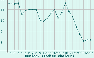 Courbe de l'humidex pour Boulaide (Lux)