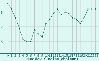 Courbe de l'humidex pour Lunz