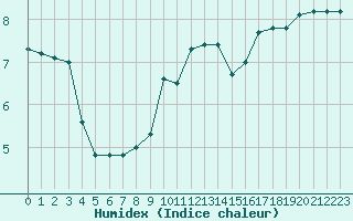 Courbe de l'humidex pour La Dle (Sw)