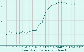 Courbe de l'humidex pour Le Mesnil-Esnard (76)