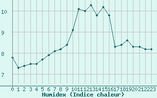 Courbe de l'humidex pour Luxeuil (70)