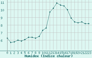 Courbe de l'humidex pour Noyarey (38)