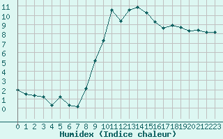 Courbe de l'humidex pour Gjilan (Kosovo)