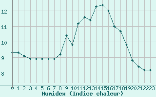 Courbe de l'humidex pour Treviso / Istrana