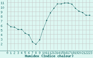 Courbe de l'humidex pour Orschwiller (67)