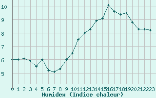 Courbe de l'humidex pour Colombier Jeune (07)