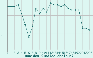 Courbe de l'humidex pour Cabo Busto