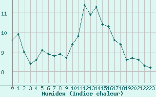 Courbe de l'humidex pour Nancy - Essey (54)