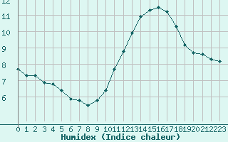 Courbe de l'humidex pour Noyarey (38)