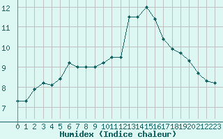 Courbe de l'humidex pour Biache-Saint-Vaast (62)