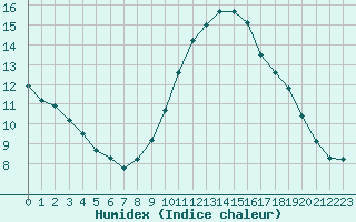 Courbe de l'humidex pour La Louvire (Be)