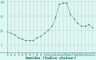 Courbe de l'humidex pour Fains-Veel (55)