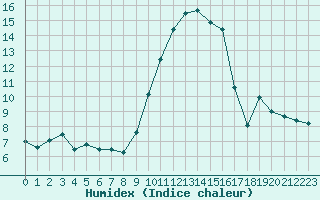 Courbe de l'humidex pour Bastia (2B)