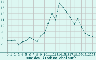 Courbe de l'humidex pour Cambrai / Epinoy (62)