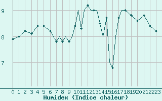 Courbe de l'humidex pour Valley