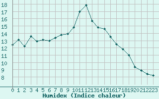 Courbe de l'humidex pour Nossen