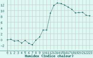 Courbe de l'humidex pour Belfort-Dorans (90)