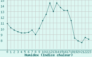 Courbe de l'humidex pour Marnitz