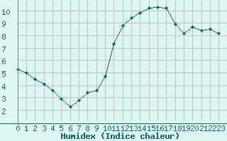 Courbe de l'humidex pour Agde (34)