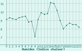 Courbe de l'humidex pour Guret Saint-Laurent (23)