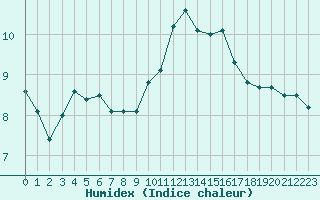 Courbe de l'humidex pour Ile Rousse (2B)