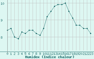 Courbe de l'humidex pour Lannion (22)