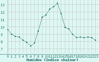 Courbe de l'humidex pour Jerez de Los Caballeros