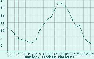 Courbe de l'humidex pour Lannion (22)