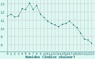 Courbe de l'humidex pour Ploumanac'h (22)