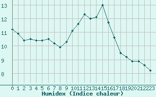 Courbe de l'humidex pour Douzens (11)