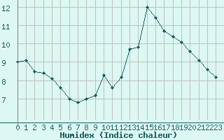 Courbe de l'humidex pour Mont-Aigoual (30)