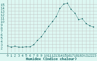 Courbe de l'humidex pour Bischofshofen