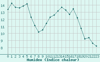 Courbe de l'humidex pour Ambrieu (01)