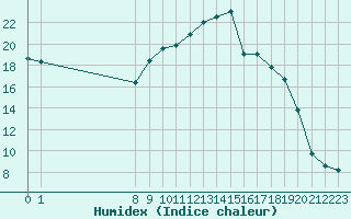 Courbe de l'humidex pour San Chierlo (It)