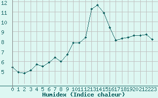 Courbe de l'humidex pour Bures-sur-Yvette (91)
