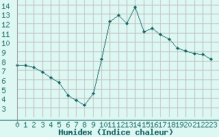 Courbe de l'humidex pour Formigures (66)