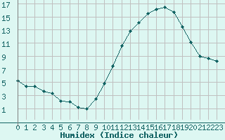 Courbe de l'humidex pour Cognac (16)