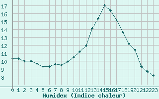 Courbe de l'humidex pour Saint-Hilaire-sur-Helpe (59)